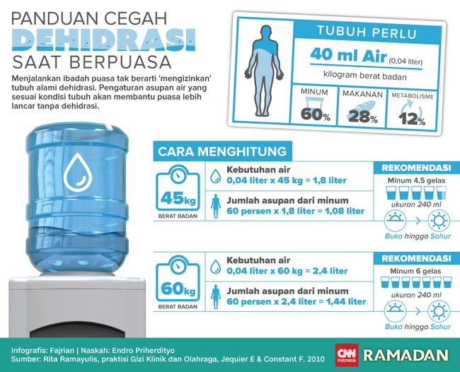 infografis soal dehidrasi